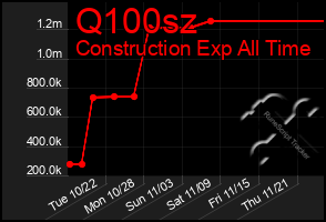 Total Graph of Q100sz