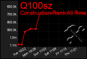 Total Graph of Q100sz