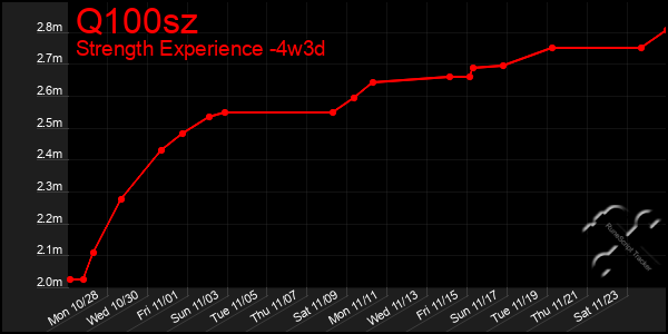 Last 31 Days Graph of Q100sz