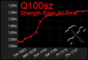 Total Graph of Q100sz