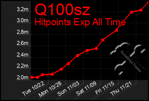 Total Graph of Q100sz