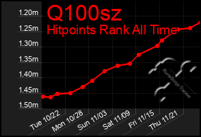 Total Graph of Q100sz