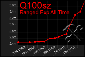 Total Graph of Q100sz