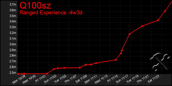 Last 31 Days Graph of Q100sz