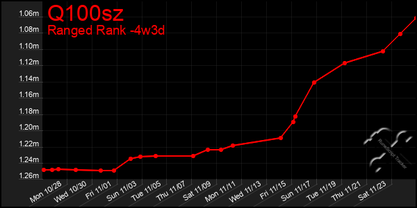 Last 31 Days Graph of Q100sz