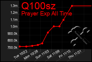 Total Graph of Q100sz