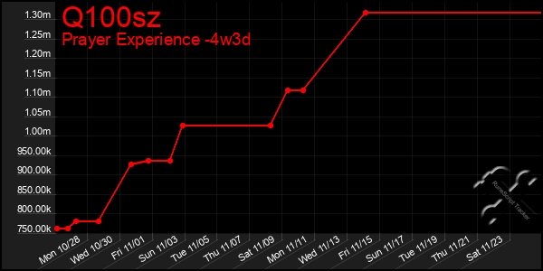 Last 31 Days Graph of Q100sz