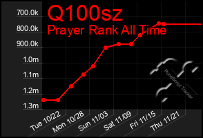 Total Graph of Q100sz