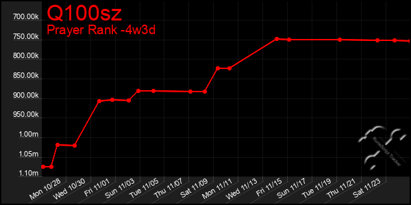 Last 31 Days Graph of Q100sz