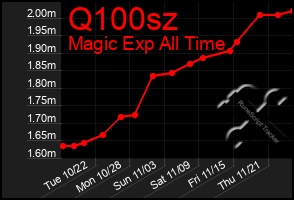 Total Graph of Q100sz