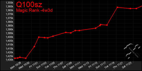 Last 31 Days Graph of Q100sz