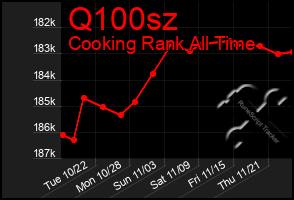 Total Graph of Q100sz