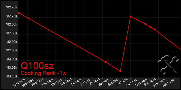 Last 7 Days Graph of Q100sz