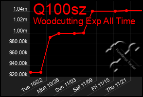 Total Graph of Q100sz