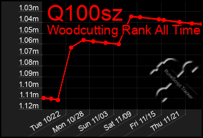 Total Graph of Q100sz