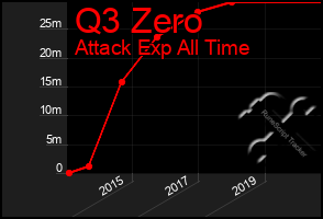 Total Graph of Q3 Zero