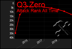 Total Graph of Q3 Zero