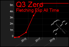 Total Graph of Q3 Zero