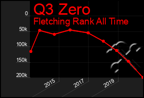 Total Graph of Q3 Zero