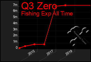 Total Graph of Q3 Zero