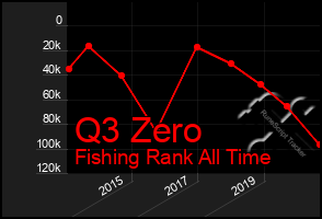 Total Graph of Q3 Zero