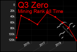 Total Graph of Q3 Zero