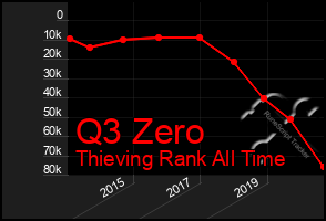 Total Graph of Q3 Zero