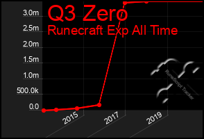 Total Graph of Q3 Zero