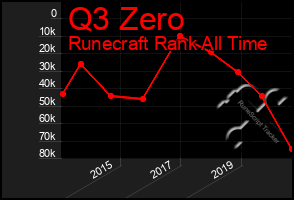 Total Graph of Q3 Zero