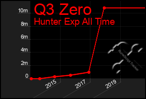 Total Graph of Q3 Zero