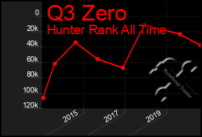 Total Graph of Q3 Zero