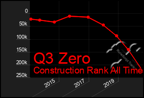 Total Graph of Q3 Zero