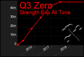 Total Graph of Q3 Zero