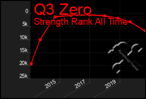 Total Graph of Q3 Zero