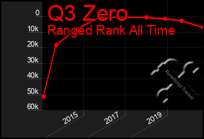 Total Graph of Q3 Zero