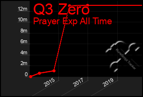 Total Graph of Q3 Zero