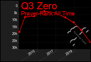 Total Graph of Q3 Zero