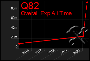 Total Graph of Q82