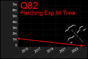 Total Graph of Q82