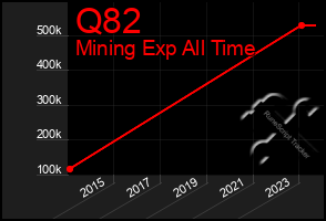 Total Graph of Q82