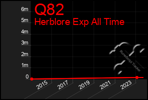 Total Graph of Q82