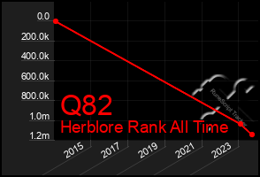 Total Graph of Q82