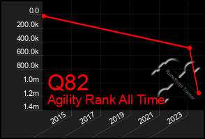 Total Graph of Q82