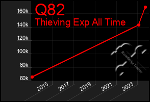 Total Graph of Q82