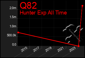 Total Graph of Q82