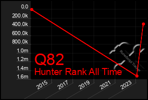 Total Graph of Q82