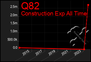 Total Graph of Q82