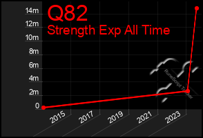 Total Graph of Q82