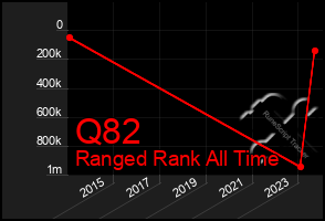 Total Graph of Q82