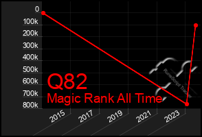 Total Graph of Q82